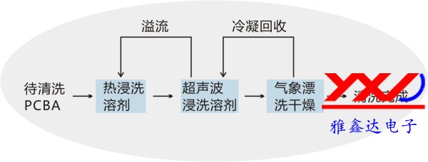 PCBA<a href=http://www.540010.com/ target=_blank class=infotextkey>加工</a>有機溶劑清洗